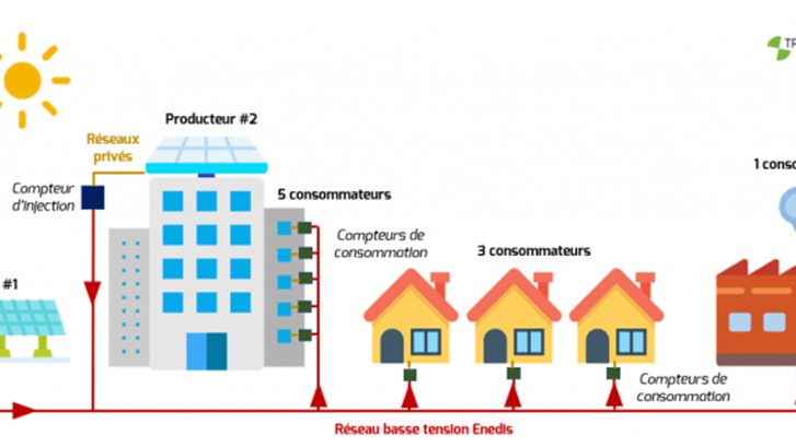 image-Autoconsommation collective, principe et état des lieux en France en 2021